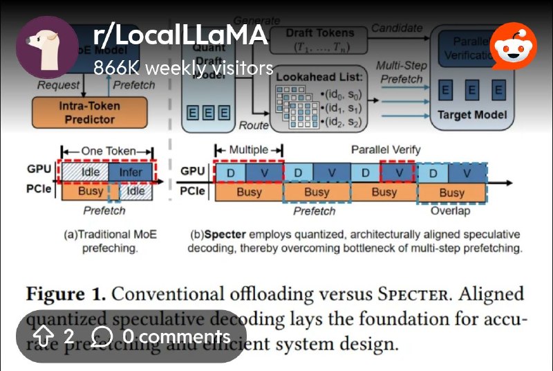 From the LocalLLaMA community on Reddit: [Paper] Specter: Fast MoE Inference via Quantization-Enabled Multi-Step Speculative Offloading