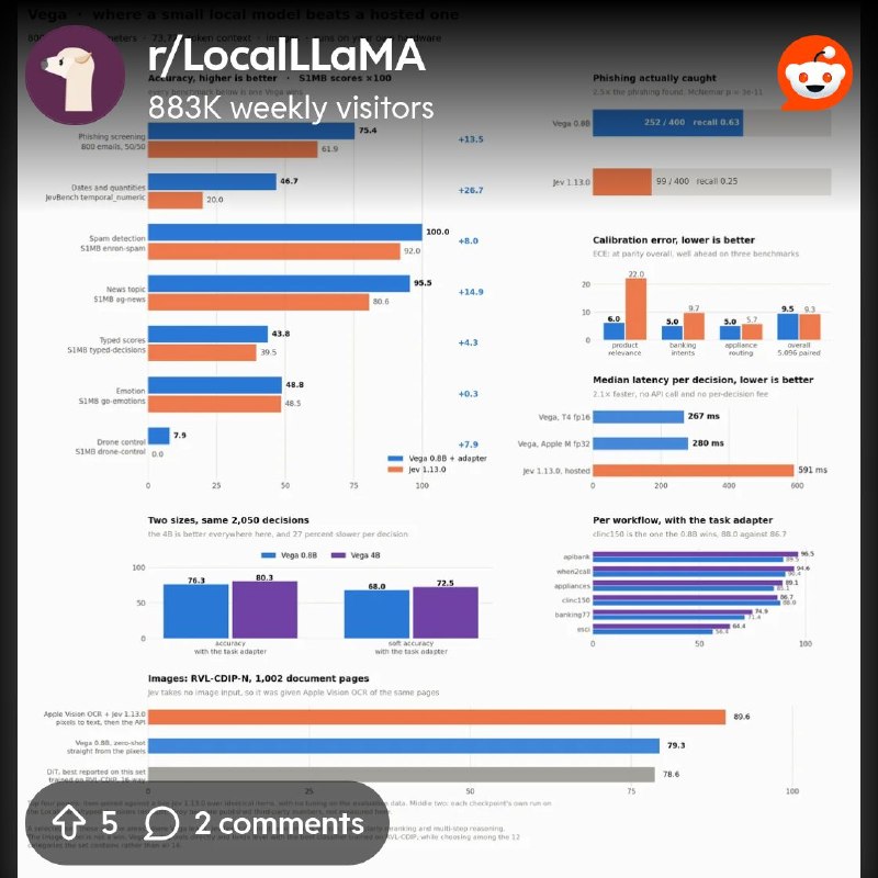 From the LocalLLaMA community on Reddit: Created laya : Now Introducing a new 800 Million Param physics-based typed decision model…
