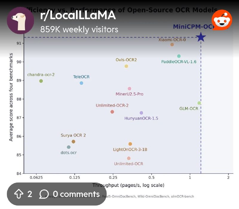 From the LocalLLaMA community on Reddit: OpenBMB released a 1.3B OCR model and a separate 2B model to check its work