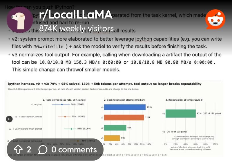 From the LocalLLaMA community on Reddit: A bare IPython harness ties production coding agents with Qwen3.5-9B on TB-Lite, and tool…