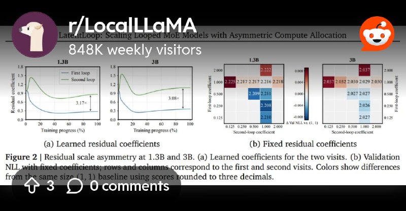 From the LocalLLaMA community on Reddit: [Paper] LatentLoop: Scaling Looped MoE Models with Asymmetric Compute Allocation