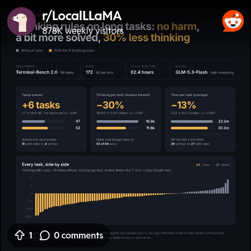 From the LocalLLaMA community on Reddit: Follow-up: Tested my 9 thinking rules on long-horizon agent tasks (Terminal-Bench 2.0)