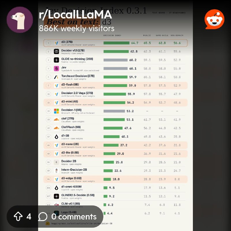 From the LocalLLaMA community on Reddit: Decision 3.0: open, multimodal decision models from 0.6B to 27B. Ranks #1 on both Jev…