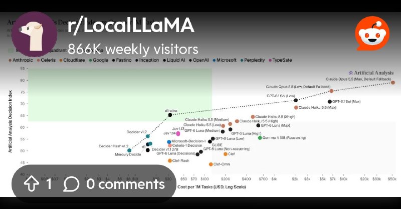 From the LocalLLaMA community on Reddit: The costs of “decisions” has dropped 10x in just a few months