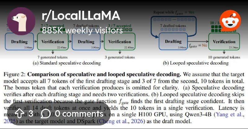 From the LocalLLaMA community on Reddit: [Paper] DLoop: Looped Speculative Decoding