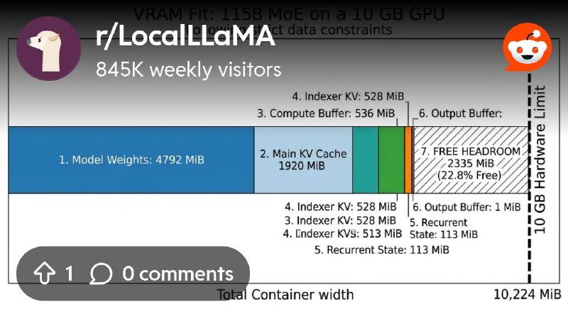 From the LocalLLaMA community on Reddit: 8 GB GPU, 262K context 3.5 BPW Qwen-Flash-Next Coder 70 T/s using llama.cpp