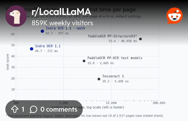 From the LocalLLaMA community on Reddit: They released a tesseract successor (datalab-to/indra)