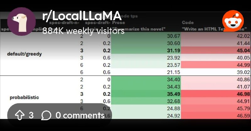 From the LocalLLaMA community on Reddit: Reminder: try probabilistic MTP if you missed it. Decode +14% on prose