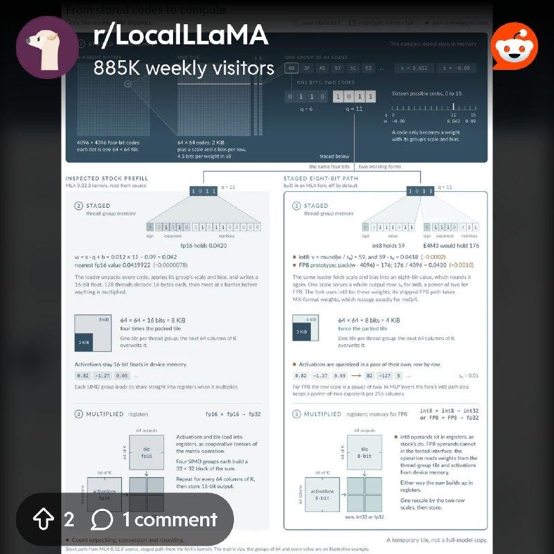 From the LocalLLaMA community on Reddit: Staging quantized weights to FP8 instead of fp16: 2× M6 matrix path, +40% MLX prefill…