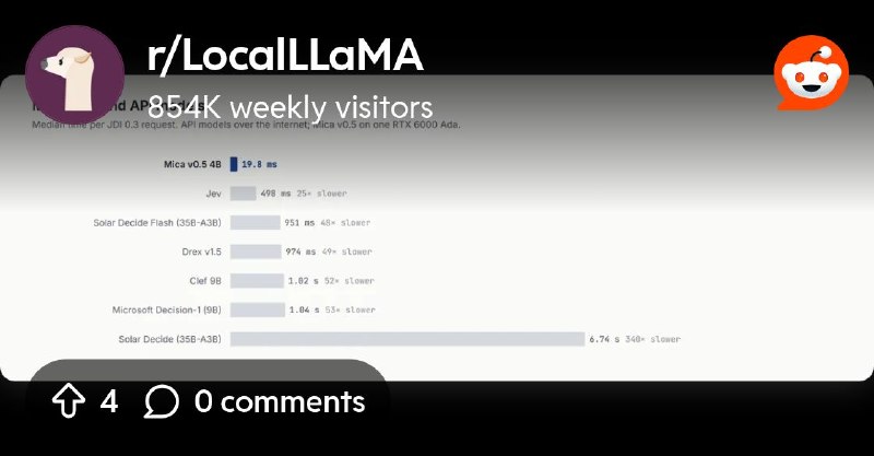 From the LocalLLaMA community on Reddit: Mica v0.5: The smartest 4B decision model is also the fastest one. 20 ms per answer, 25x…