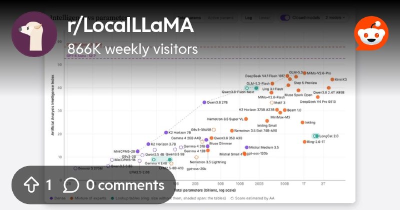 From the LocalLLaMA community on Reddit: An interactive site plotting Artificial Analysis Intelligence vs parameter count
