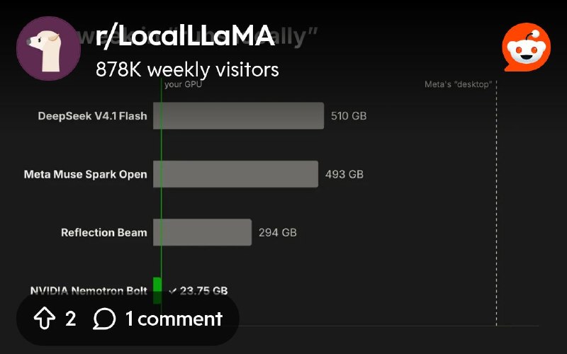 From the LocalLLaMA community on Reddit: 72 hours, four big open weights drops. The only one that fits in 24GB came from NVIDIA…