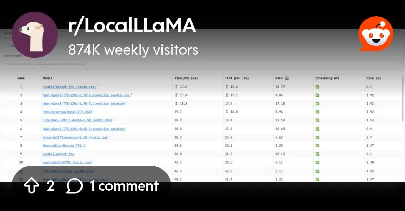 From the LocalLLaMA community on Reddit: The Open TTS Leaderboard from Hugging Face