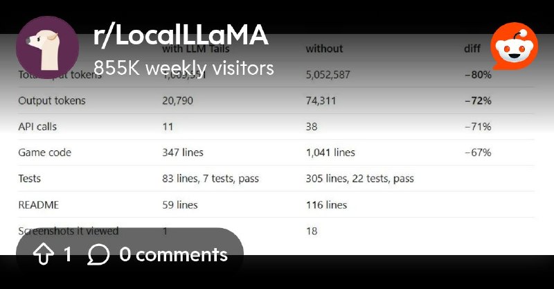 From the LocalLLaMA community on Reddit: LLM Tails Disciplined Al coding mode. Understand deeply, write minimally, never hallucinate…