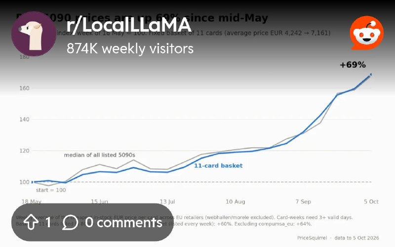 From the LocalLLaMA community on Reddit: RTX 5090 is +69% since May in EU (249 cards, 20+ retailers)