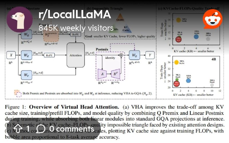 From the LocalLLaMA community on Reddit: [Paper] Virtual Head Attention