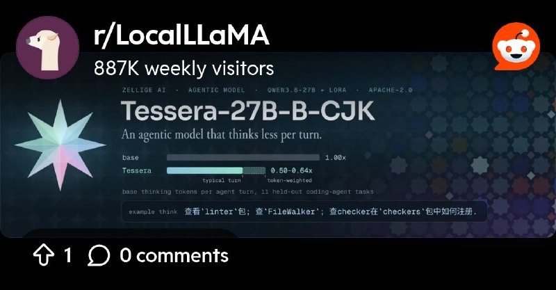 From the LocalLLaMA community on Reddit: Tessera-27B-B-CJK, Zellige AIs new finetune of Qwen with novel approaches to how we think…