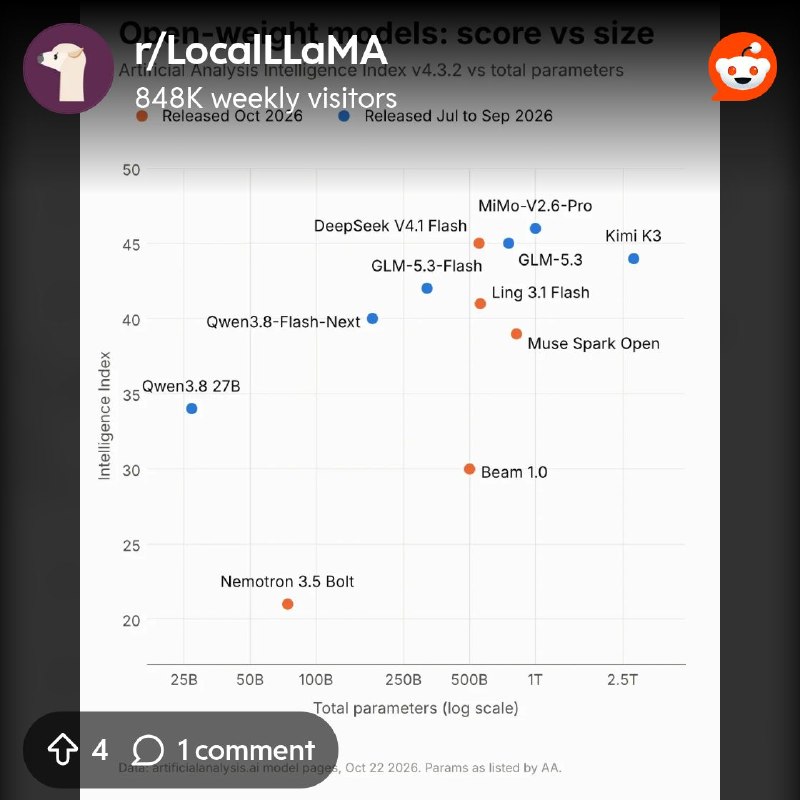 From the LocalLLaMA community on Reddit: Meta's 816B Muse Spark Open scores 39 on Artificial Analysis, the 180B Qwen3.8-Flash-Next…