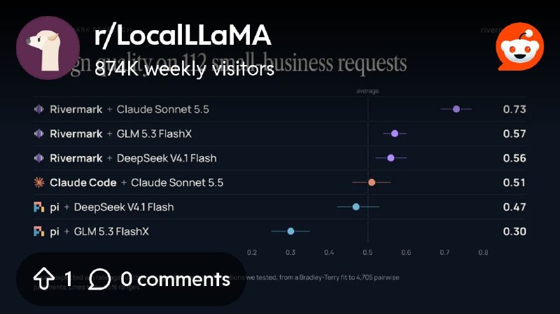 From the LocalLLaMA community on Reddit: Research: Matching Claude Code + Sonnet 5.5 design quality with DeepSeek/GLM Flash models…