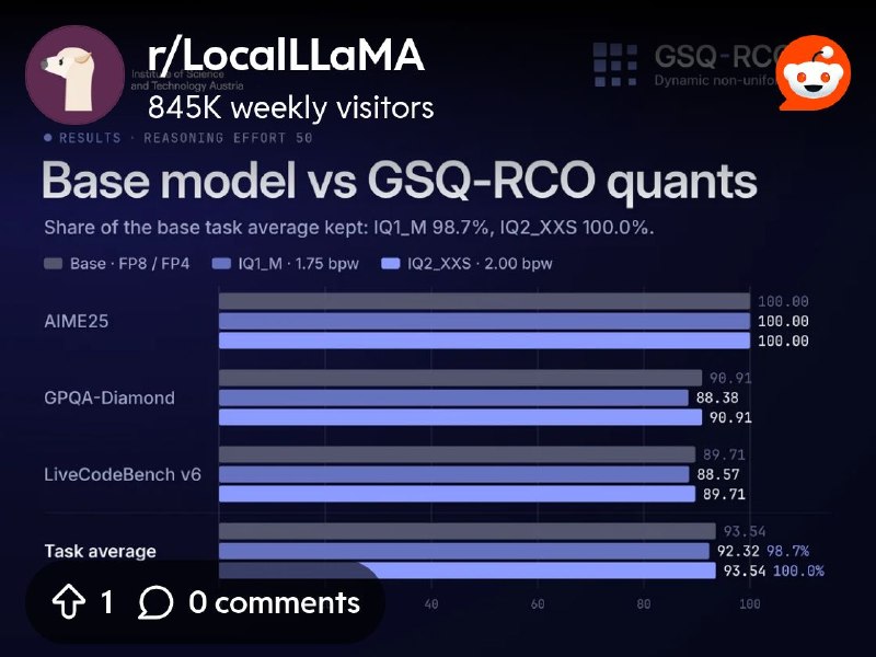 From the LocalLLaMA community on Reddit: Too good to be true? ISTA's GSQ-RCO 2-bit DeepSeek-V4.1-Flash scoring the same as the…