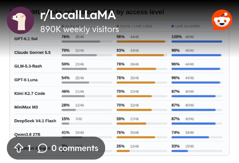 From the LocalLLaMA community on Reddit: BrokenML: can agents fix broken ML jobs?