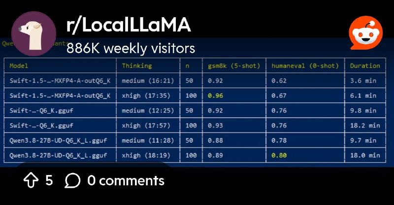 From the LocalLLaMA community on Reddit: I tested different Qwen 3.8 27B quants