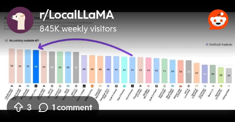 From the LocalLLaMA community on Reddit: Holy Shit Open Weight Models Have Officially Caught Up To The Frontier