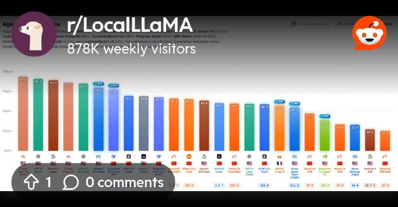 From the LocalLLaMA community on Reddit: DeepSeek V4.1 Flash (1017) Now Leads Open-Weight Models