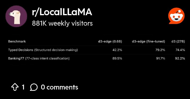 From the LocalLLaMA community on Reddit: d3-edge (0.6B) fine-tuned outperformed d3 (27B) decision model
