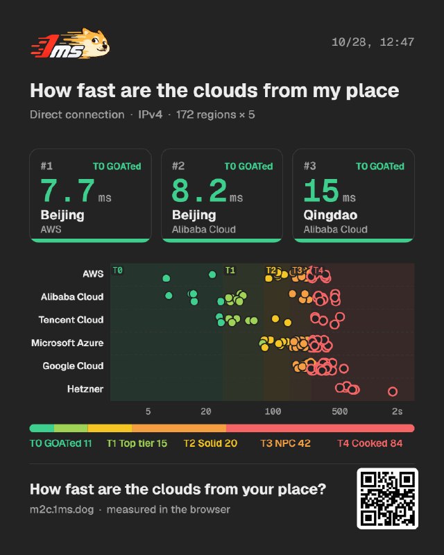 I wanted to know how fast each cloud region is from my home connection, so I built a tool for it