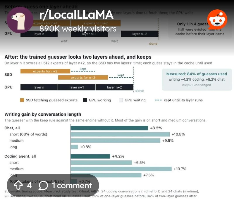 From the LocalLLaMA community on Reddit: Based on advice from LocalLLama implemented a n+2 lookahead prediction for ssd streaming…