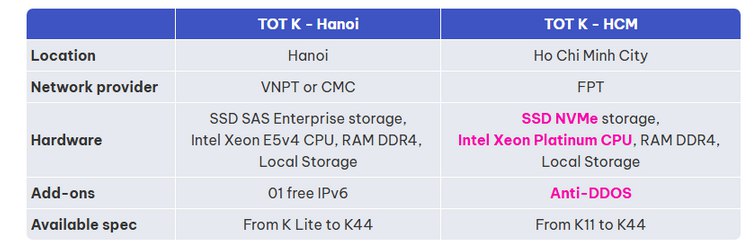 tothost.vn| Hello TOT K-HCM - Add K, Save 20%| Asia Region| Native Clean IP| Unlimit Data