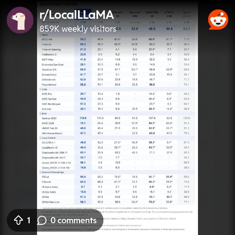 From the LocalLLaMA community on Reddit: Spark-X2.6-1.7B, almost the same perf as 4b
