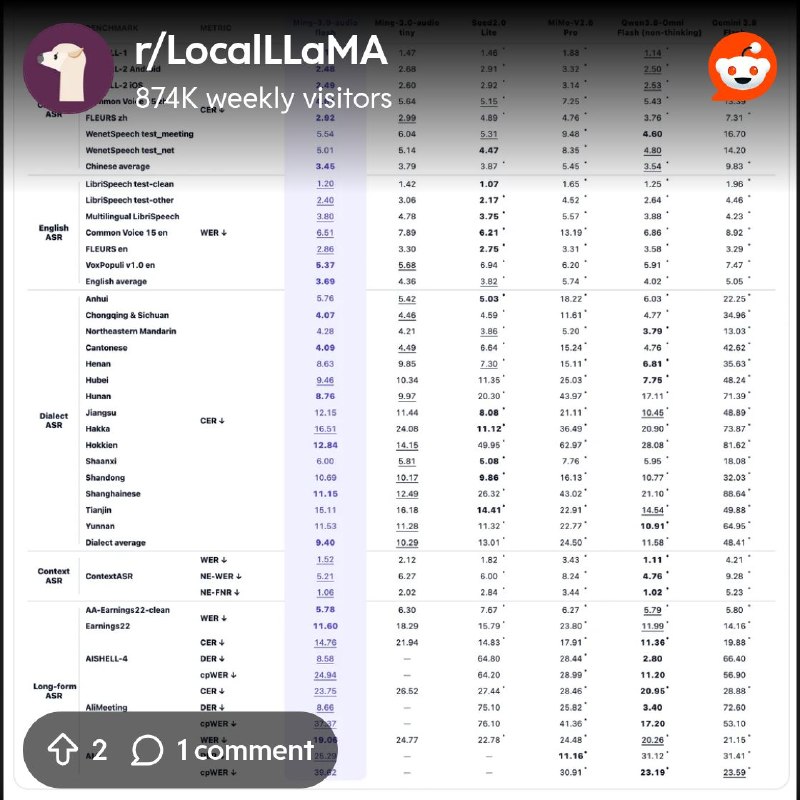 From the LocalLLaMA community on Reddit: inclusionAI releases Ming-3.0-audio-flash: 126B MoE / 6.5B active, audio understanding…