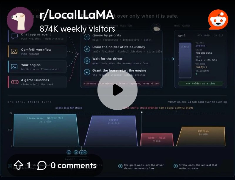 From the LocalLLaMA community on Reddit: 24GB is plenty if your engines take turns