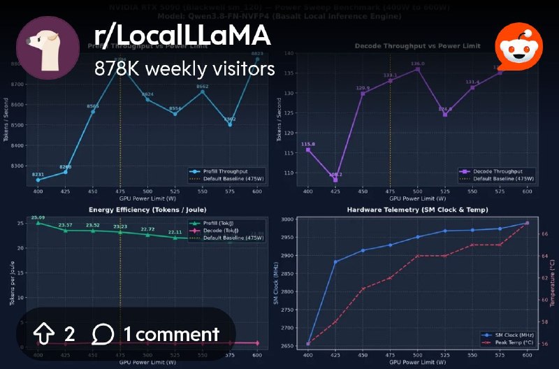 From the LocalLLaMA community on Reddit: Basalt - RTX 5090 Power Efficency analysis