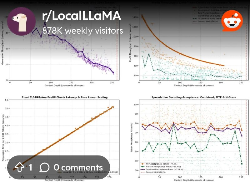 From the LocalLLaMA community on Reddit: Qwen 27B (IQ4_XS, Q8/Q4 KV) at full 262k context on a 16GB RX 9070 XT: 80+ t/s decode…