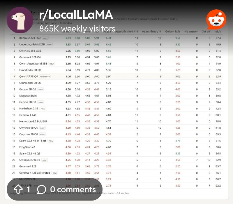 From the LocalLLaMA community on Reddit: 5 Frontier LLM's grade 39 local LLM's on 50 prompts