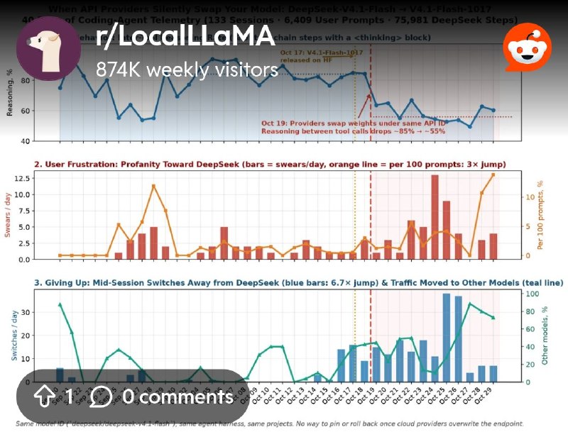 From the LocalLLaMA community on Reddit: Why you can't trust cloud API endpoints: 40 days of coding-agent telemetry showing the…