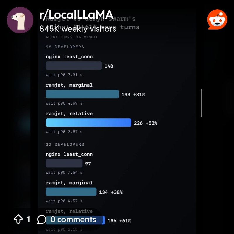From the LocalLLaMA community on Reddit: Up to 61% faster multi agent sessions for domyn swarm with ramjet