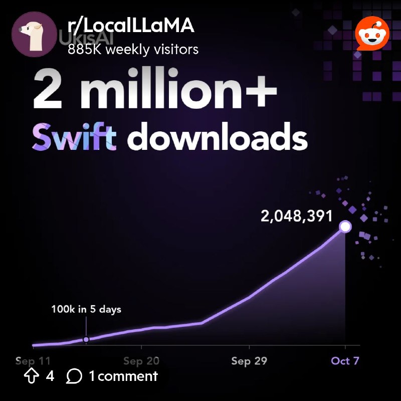 From the LocalLLaMA community on Reddit: Thank you :) Swift Models hit 2.2 million+ downloads / Early Access to New Models, Free…