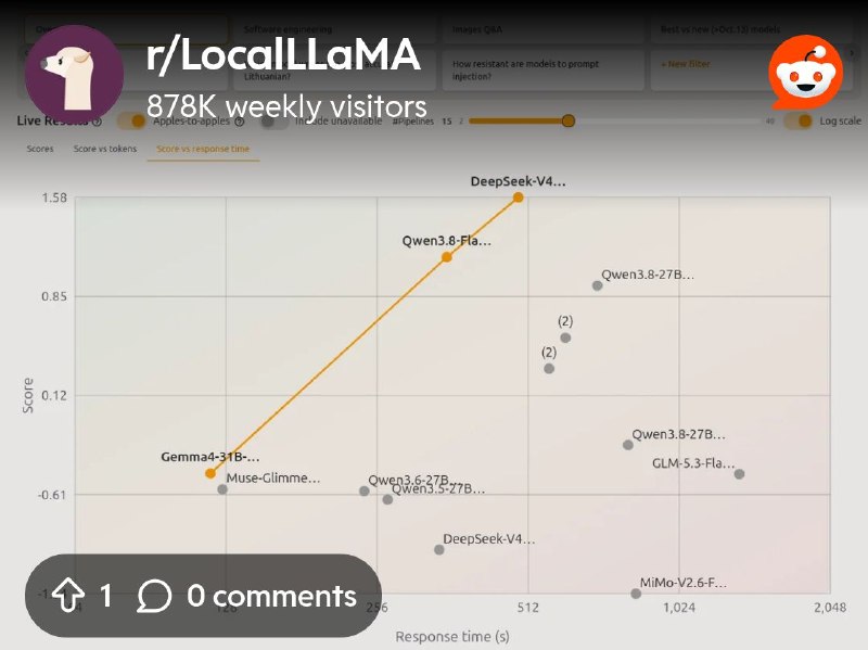 From the LocalLLaMA community on Reddit: Pareto frontier for an 2xRTX 3090 on a moderate-size community benchmarks collection