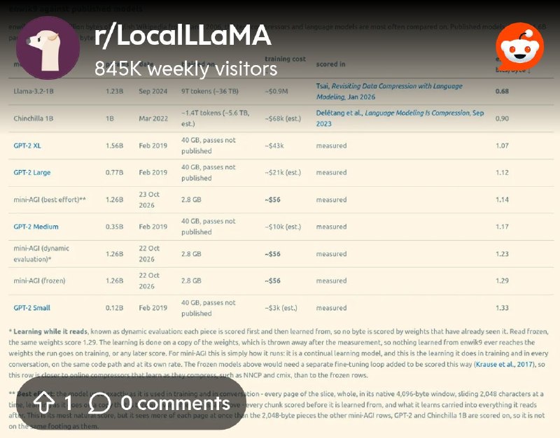From the LocalLLaMA community on Reddit: Some benchmarks on mini-AGI (dynamic continual learning model) after training it completely…