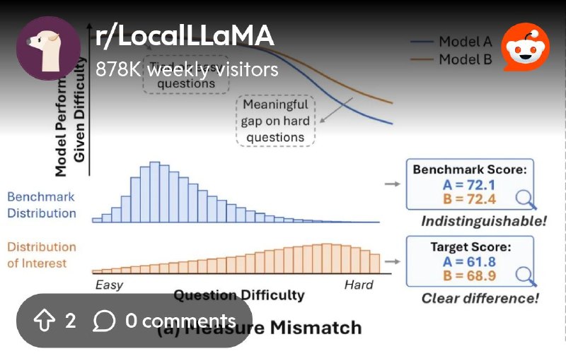 From the LocalLLaMA community on Reddit: Benchmarks are an unreliable measure of difficulty