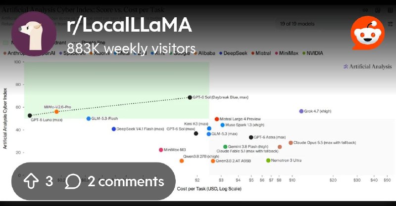 From the LocalLLaMA community on Reddit: GLM 5.3 Flash opensource @ the top of Artificial Analysis Cyber Index over Claude.