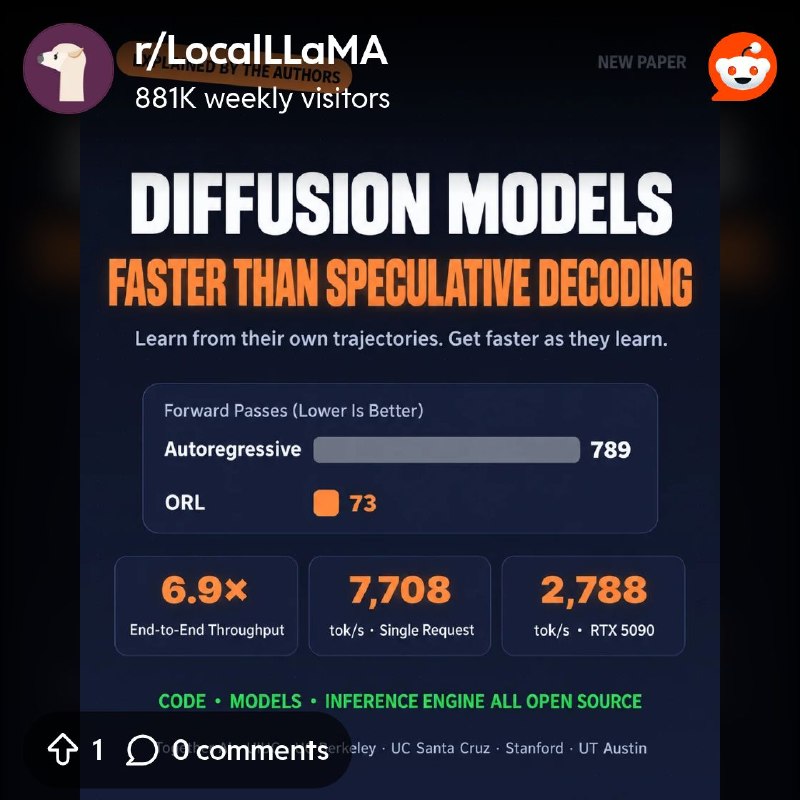 From the LocalLLaMA community on Reddit: [Research] 2,788 tokens/s on a single RTX 5090 with a diffusion LLM — Introducing ORL…
