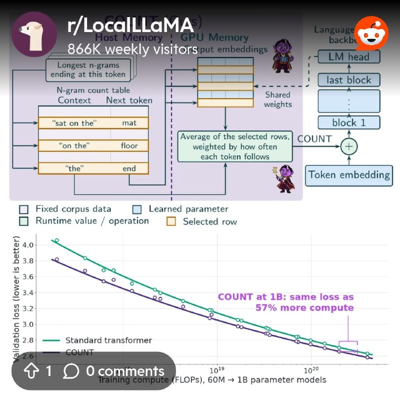 From the LocalLLaMA community on Reddit: [Paper] The COUNT: Counting N-grams Unlocks Scaling on Host Memory and Training-Free Adaptation