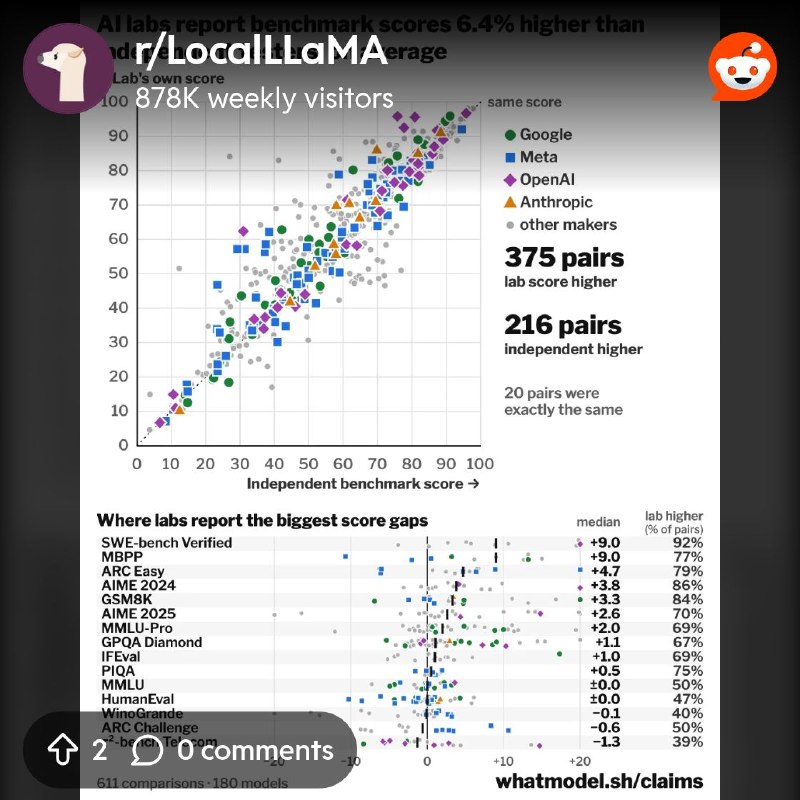From the LocalLLaMA community on Reddit: AI labs report benchmark scores 6.4% higher than independent testers, on average